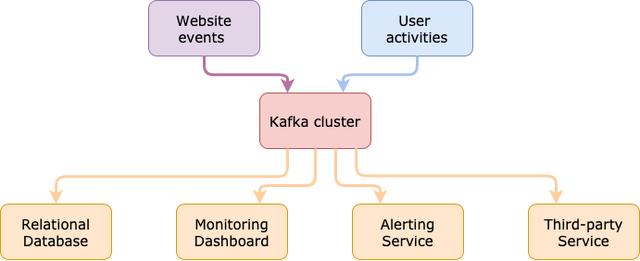 使用Python掌握Apache Kafka应当了解的3个库