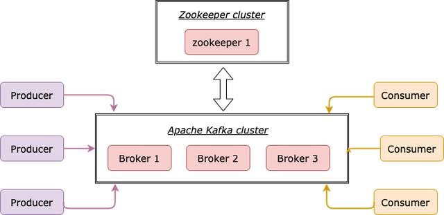 使用Python掌握Apache Kafka应当了解的3个库