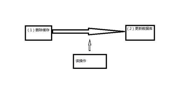 缓存同步、如何保证缓存一致性、缓存误用