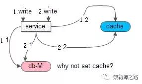 缓存同步、如何保证缓存一致性、缓存误用