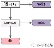 缓存同步、如何保证缓存一致性、缓存误用