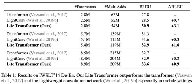 模型压缩95%，MIT韩松等人提出新型Lite Transformer