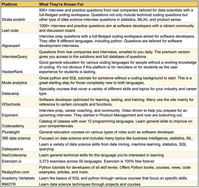 18个最推荐的学习Python和SQL的数据科学平台