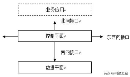 SDN网络架构：三个层次、三个接口