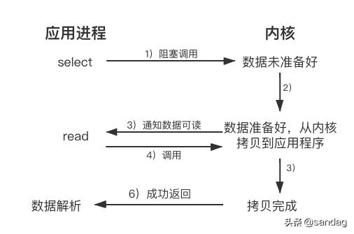 从网络IO看高性能框架