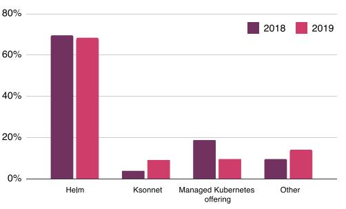 2020年Kubernetes即服务（KaaS）的现状