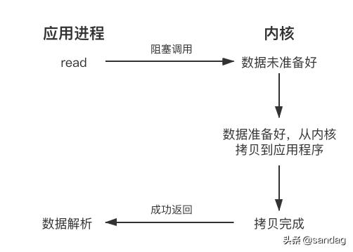 从网络IO看高性能框架