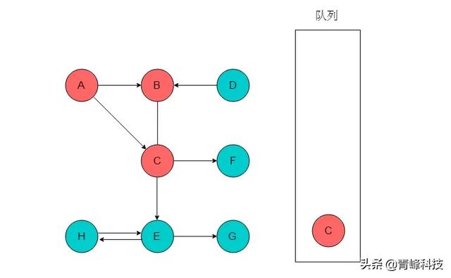 数据结构与算法，弄懂图的两种遍历方式