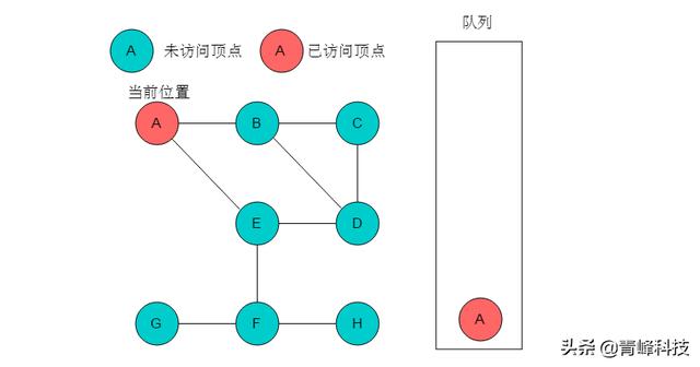 数据结构与算法，弄懂图的两种遍历方式