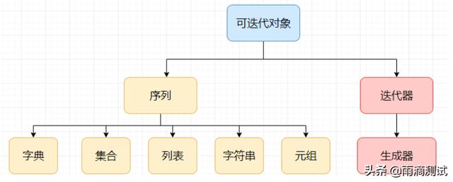 收获颇多，从5个维度总结python数据结构的关系，发现了这些技巧