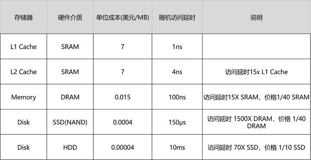 深入理解计算机组成原理-存储于I/O