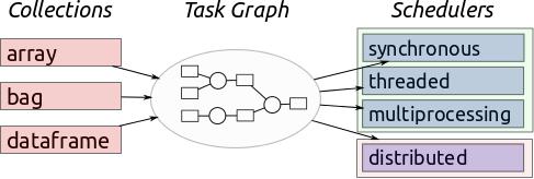 什么是Python中的Dask，它如何帮助你进行数据分析？