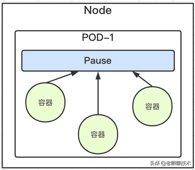 Kubernetes之POD、容器之间的网络通信