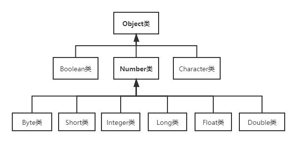 Java工具类之：包装类