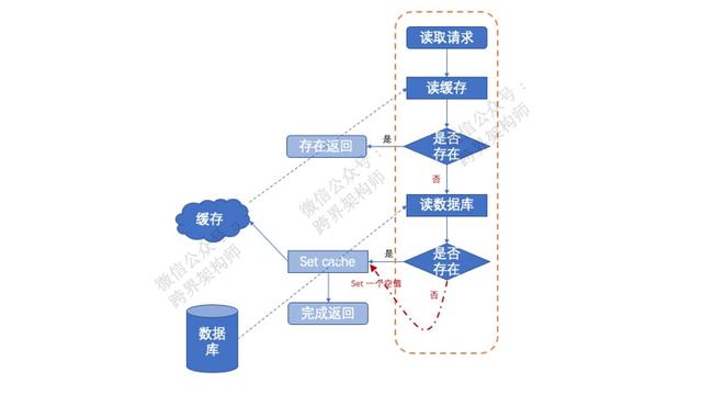 分布式系统「高性能」大招之——缓存背后的“毁灭种子”