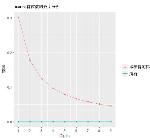 在R、Python和Julia中常用的数据可视化技术