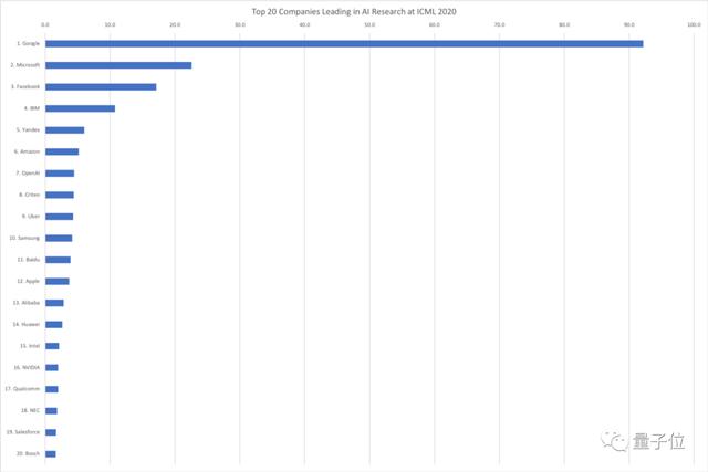 清北超越剑桥，谷歌霸榜，百度领衔中国公司，ICML2020排名公布