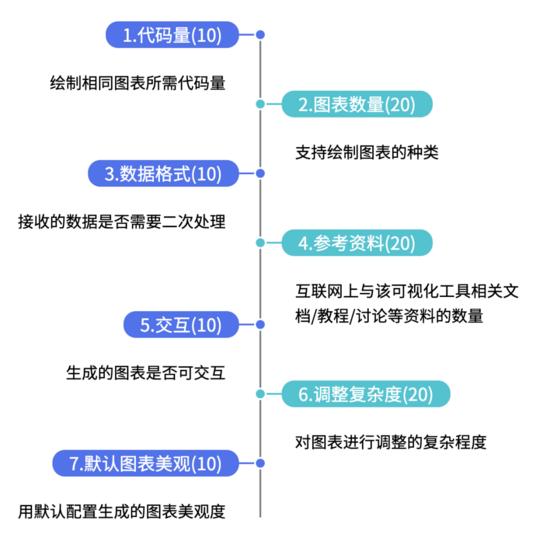 你知道怎么选可视化工具吗？深度评测5大Python数据可视化工具