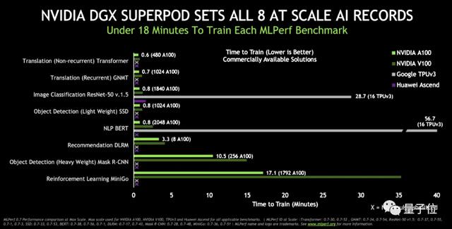 谷歌TPU训练BERT只要23秒，华为AI芯片超英伟达V100，MLPerf出炉