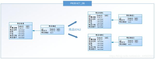 彻底搞清分库分表（垂直分库，垂直分表，水平分库，水平分表）