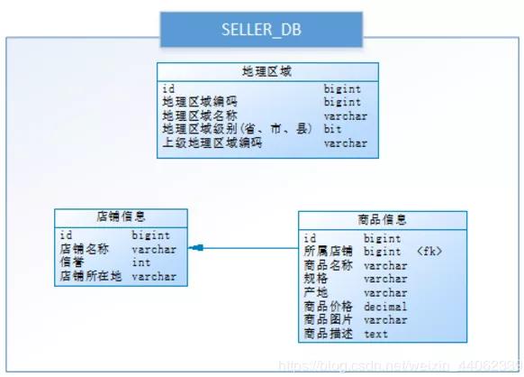 彻底搞清分库分表（垂直分库，垂直分表，水平分库，水平分表）