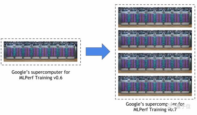 谷歌TPU训练BERT只要23秒，华为AI芯片超英伟达V100，MLPerf出炉