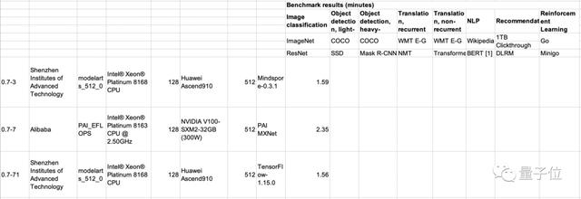 谷歌TPU训练BERT只要23秒，华为AI芯片超英伟达V100，MLPerf出炉