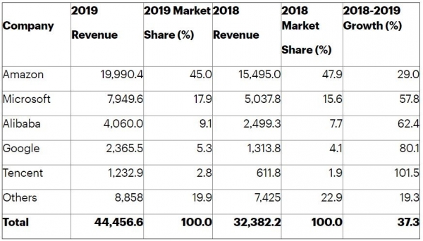 Gartner：2019年全球IaaS公有云服务市场强劲增长37.3％