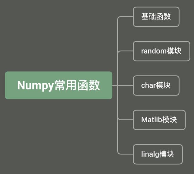 Python数据分析Numpy库常用函数详解，提到循环就该想到的库