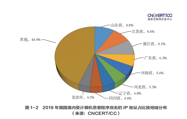 2019 年中国互联网网络安全报告出炉，报告显示去年中国境外攻击半数来自美国，网友：美国倒打一耙？