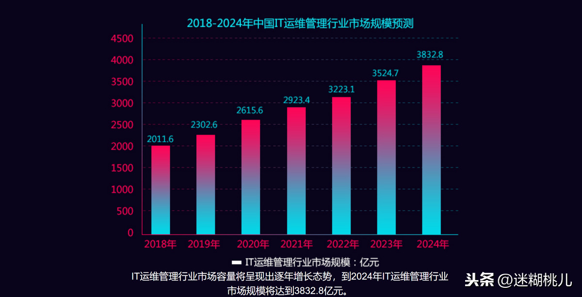 IT运维市场在2020年前景分析