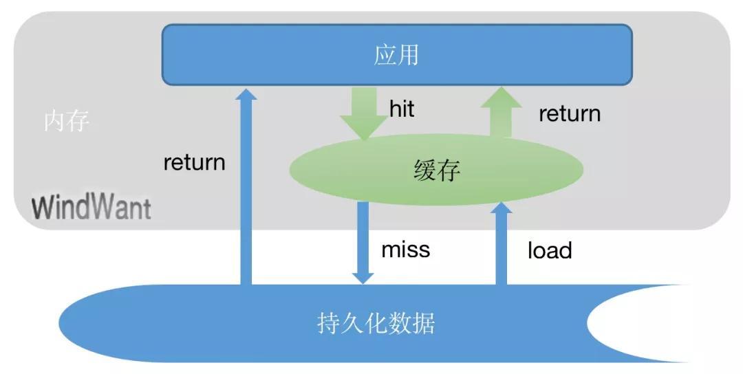 缓存，确实很香，却也很受伤！