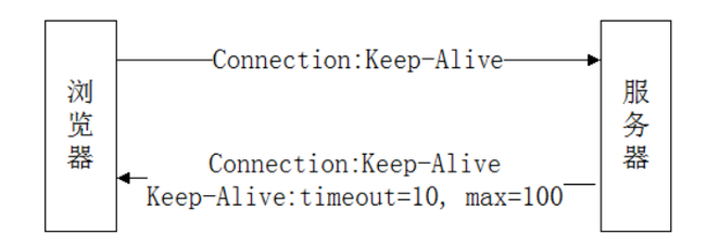 一文知晓HTTP的长连接和短连接