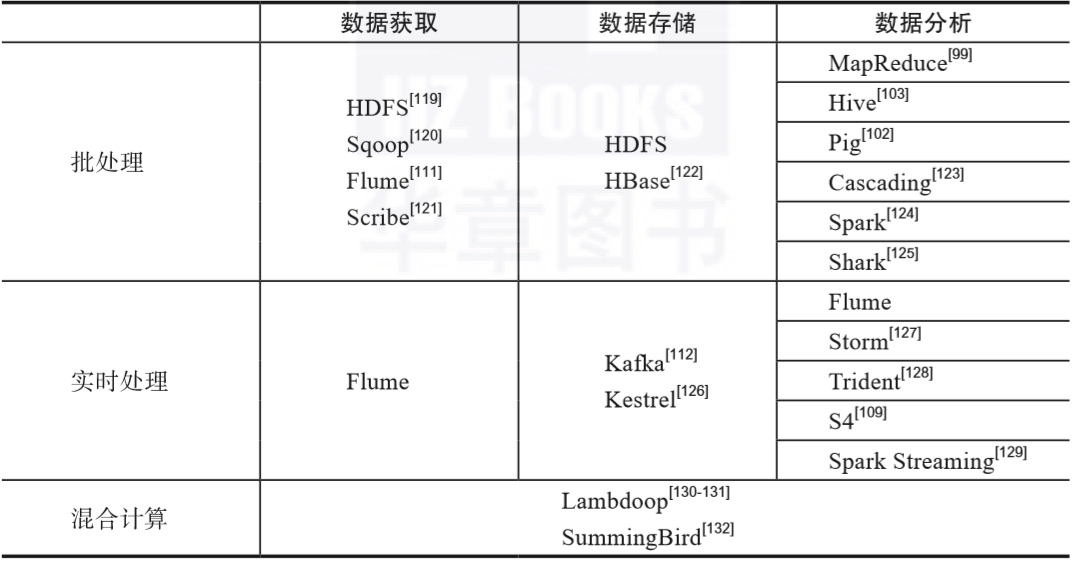 吐血整理：盘点19种大数据处理的典型工具