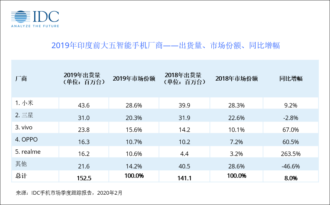 中国手机厂商又被断货，中国手机在印度何去何从？