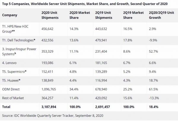 IDC：第二季度全球服务器市场同比增长19.8％ 亚太地区表现抢眼