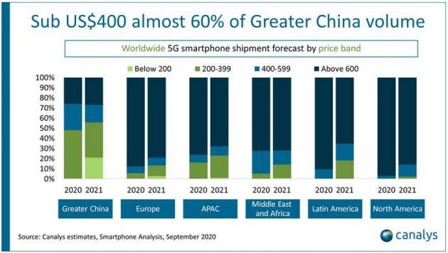 Canalys：預計今年全球 5G 智能手機出貨量將達 2.78 億部