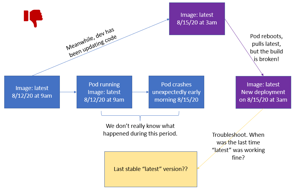 Kubernetes部署的10种反模式