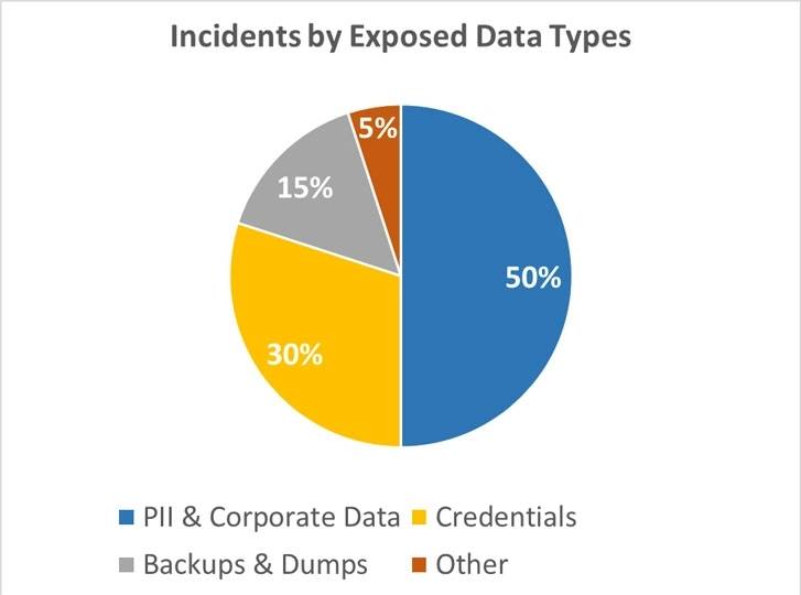 暗网上泄漏的数据97％出自网络安全机构