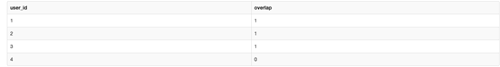 搞定SQL！5个棘手SQL查询的解决方法