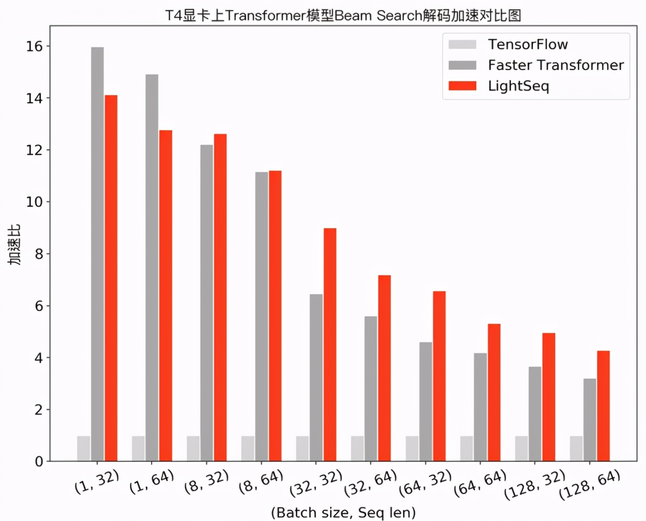 速度超快！字节跳动开源序列推理引擎LightSeq