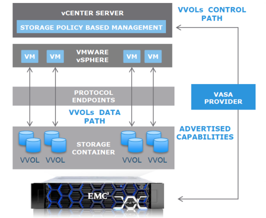 彻底理解VMware vSphere 下的虚拟卷-vVols