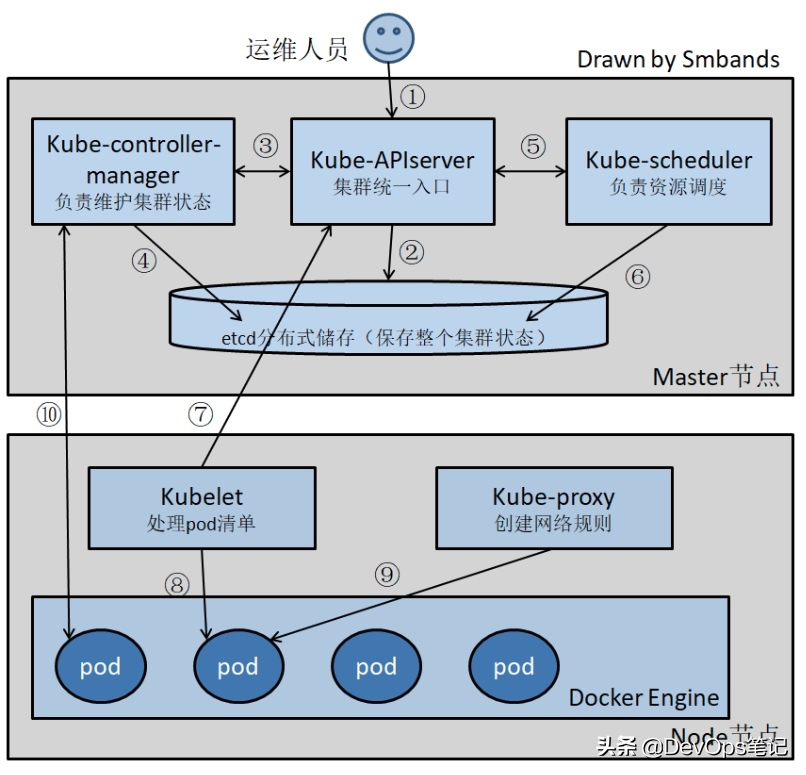 面试问到了K8S原理，花5分钟来总结下，以后再也不怕了