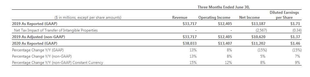 净收入139亿美元 比去年高出30％ 微软仍是无情的赚钱机器