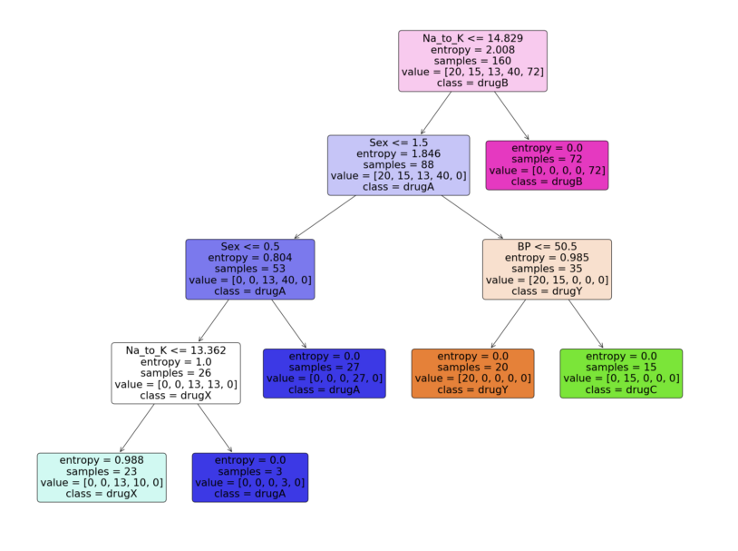 用Python构建和可视化决策树