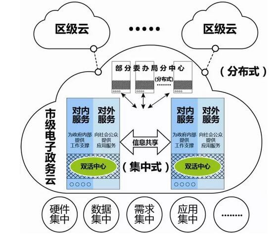 弘积科技supernm网络性能解决方案助力上海市电子政务云网络优化建设