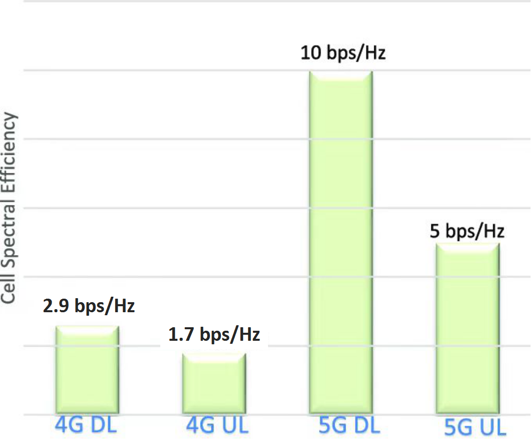 5G的频谱效率，到底有多高？