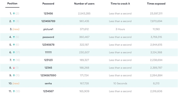 2020年最常用密码TOP200出炉 第一是123456