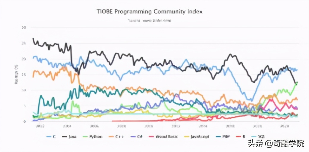 TIOBE 12 月编程语言出炉