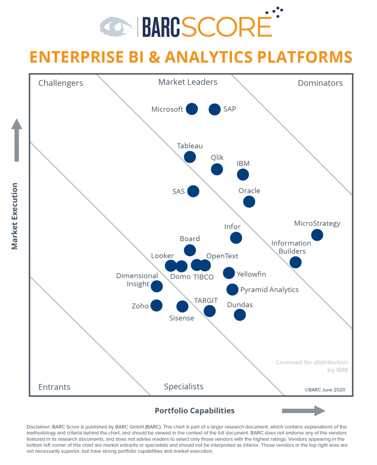 IBM Cognos Analytics在严格的 BARC分析中处于市场领先地位